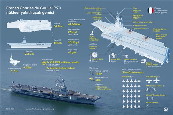Fransa Charles de Gaulle (R91) nükleer yakıtlı uçak gemisi