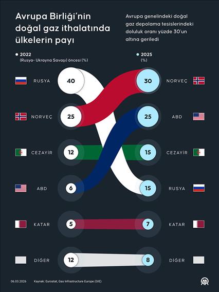 Avrupa Birliği’nin doğal gaz ithalatında ülkelerin payı