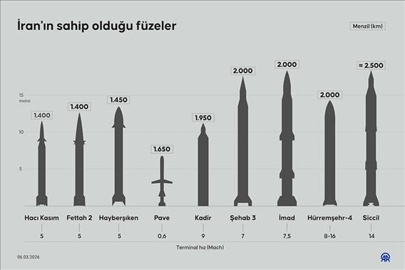 İran'ın sahip olduğu füzeler