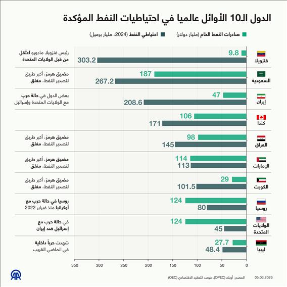 الدول الـ10 الأوائل عالميا في احتياطيات النفط المؤكدة