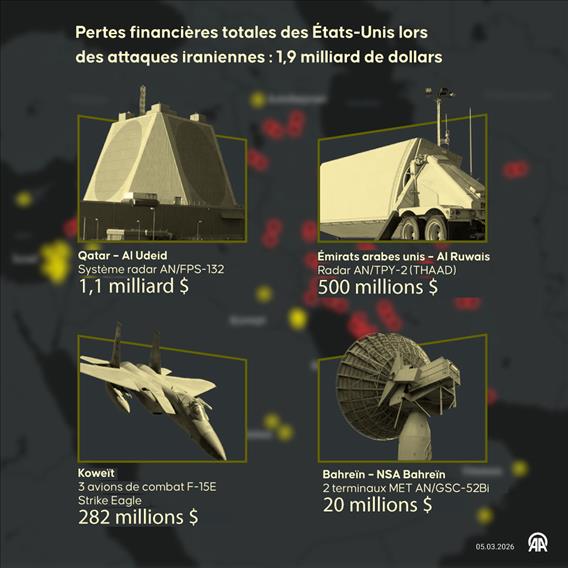 Offensive contre l’Iran : plus de 3 000 munitions utilisées en 36 heures par les États‑Unis et Israël