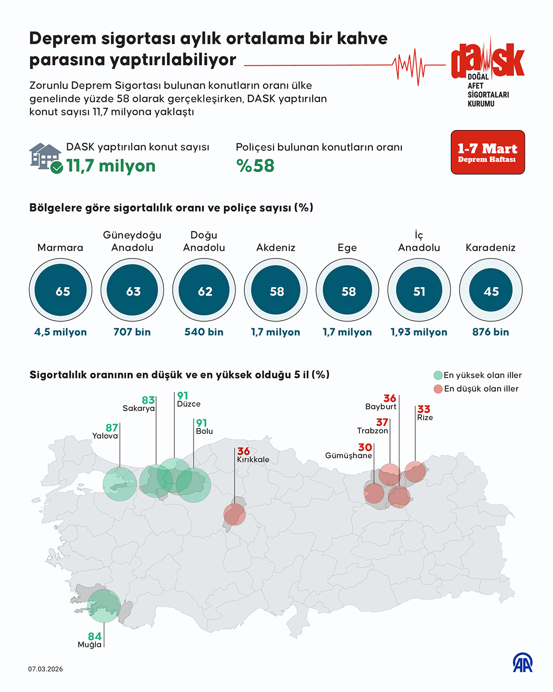 Deprem sigortası aylık ortalama bir kahve parasına yaptırılabiliyor