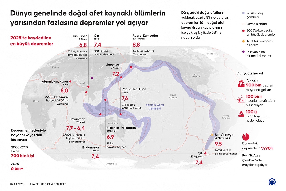 Dünya genelinde doğal afet kaynaklı ölümlerin yarısından fazlasına depremler yol açıyor