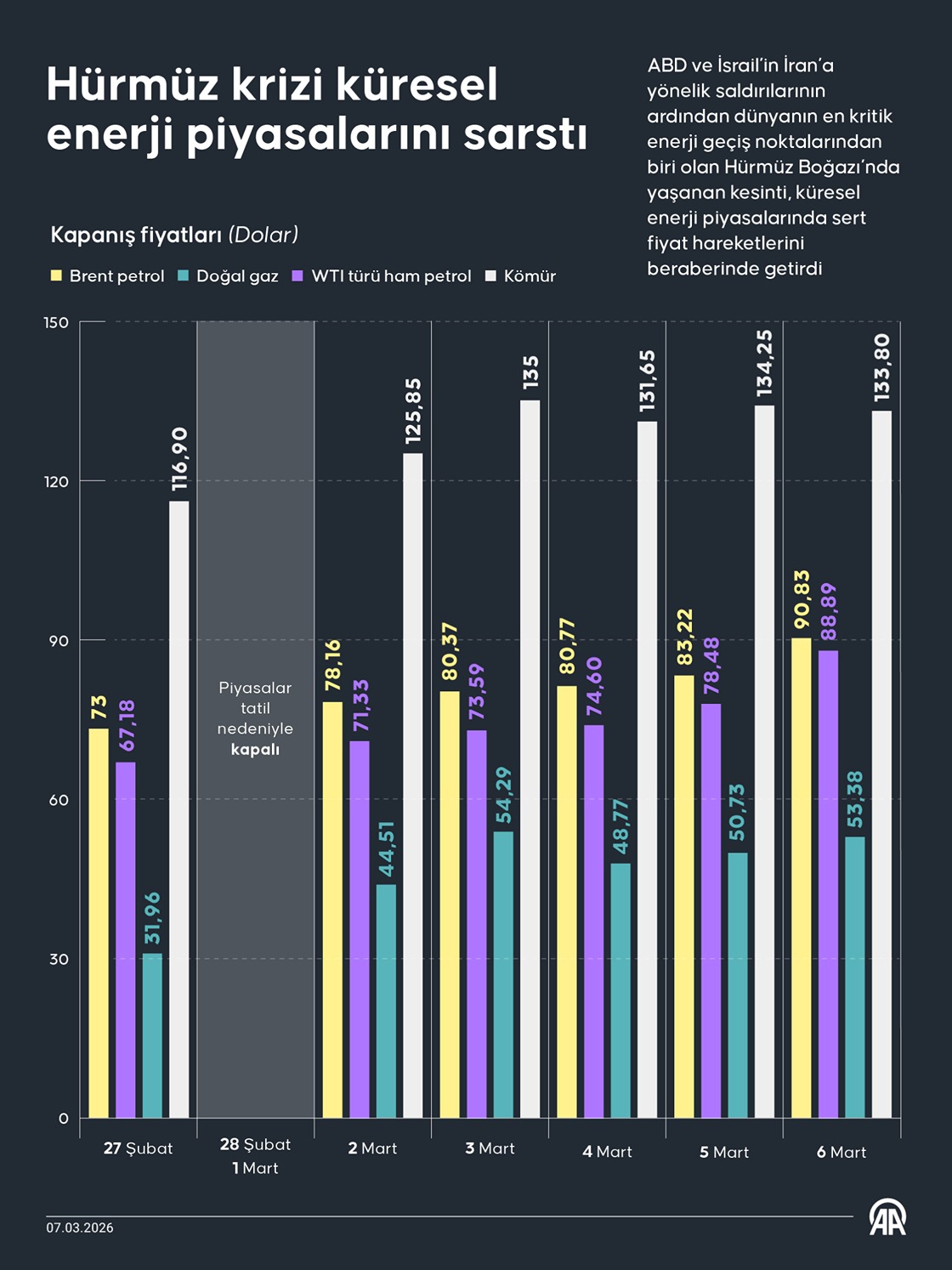 Hürmüz krizi küresel enerji piyasalarını sarstı
