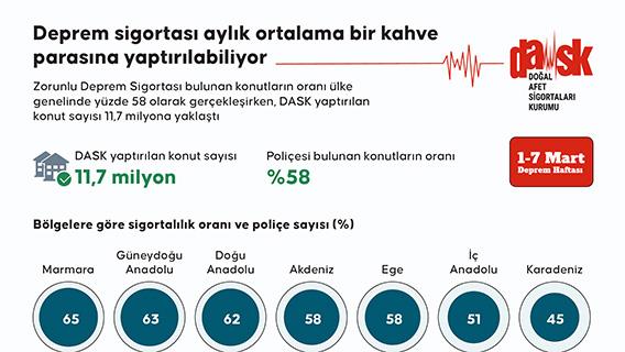 Deprem sigortası aylık ortalama bir kahve parasına yaptırılabiliyor