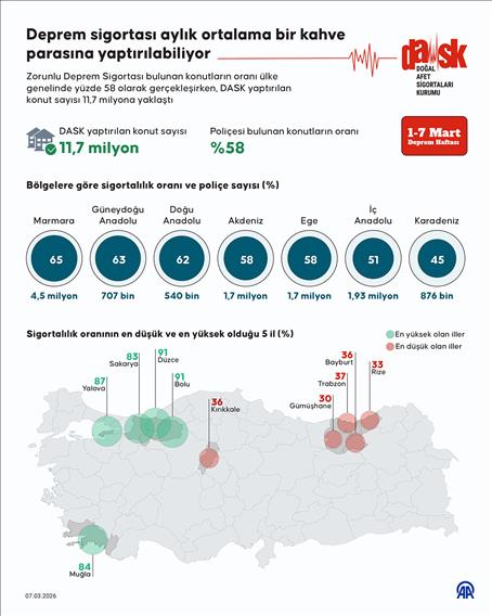 Deprem sigortası aylık ortalama bir kahve parasına yaptırılabiliyor