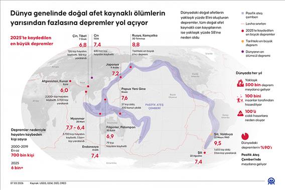 Dünya genelinde doğal afet kaynaklı ölümlerin yarısından fazlasına depremler yol açıyor