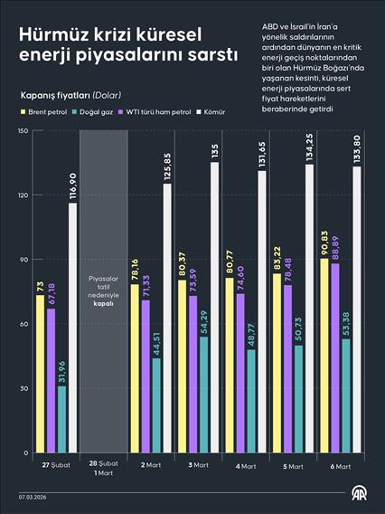 Hürmüz krizi küresel enerji piyasalarını sarstı