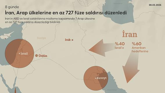 8 günde İran, Arap ülkelerine en az 727 füze saldırısı düzenledi
