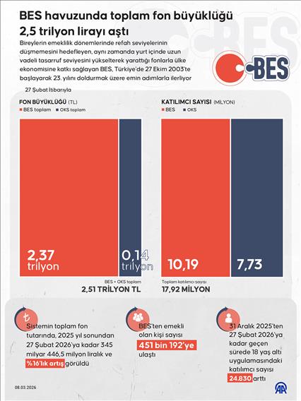 BES havuzunda toplam fon büyüklüğü 2,5 trilyon lirayı aştı