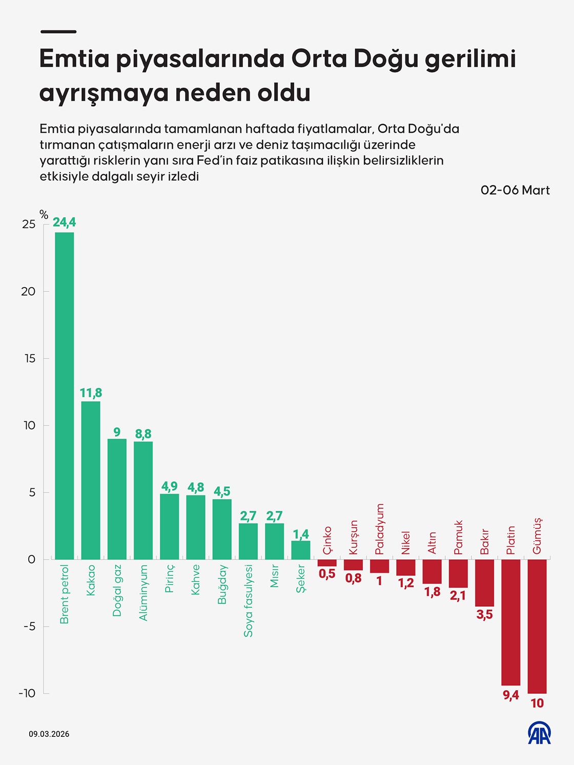 Emtia piyasalarında Orta Doğu gerilimi ayrışmaya neden oldu