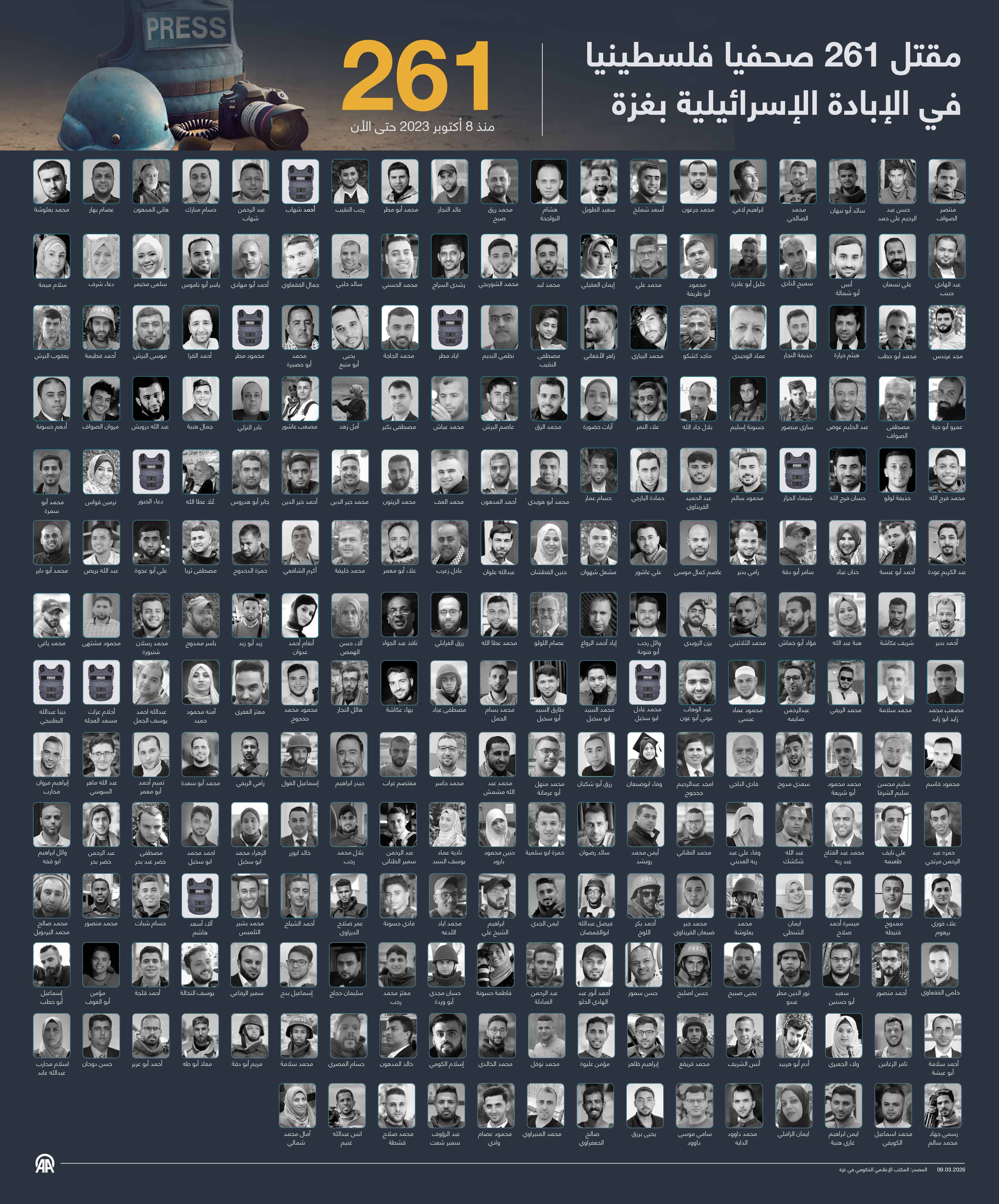 مقتل 261 صحفيا فلسطينيا في الإبادة الإسرائيلية بغزة