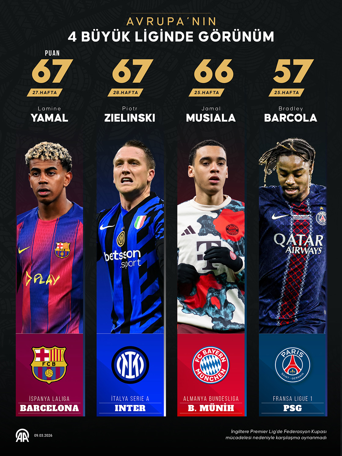 Avrupa'nın 4 büyük liginde görünüm