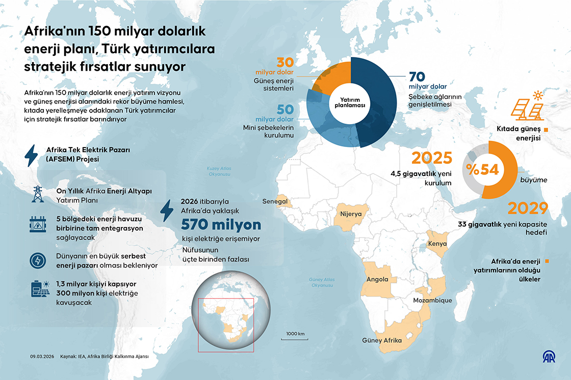 Afrika'nın 150 milyar dolarlık enerji planı, Türk yatırımcılara stratejik fırsatlar sunuyor