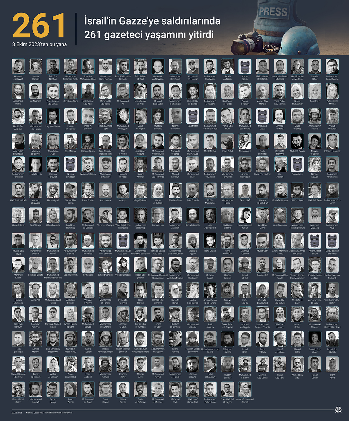 İsrail'in Gazze'ye saldırılarında 261 gazeteci yaşamını yitirdi