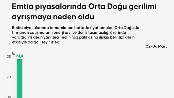 Emtia piyasalarında Orta Doğu gerilimi ayrışmaya neden oldu