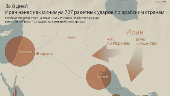 За 8 дней Иран нанес как минимум 727 ракетных ударов по арабским странам
