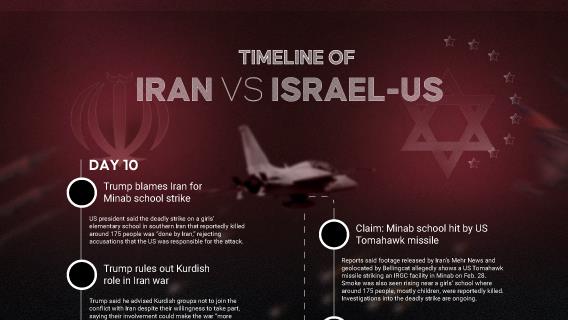 DAY 10 | Iran and Israel-US War Timeline (March 09, 2026)