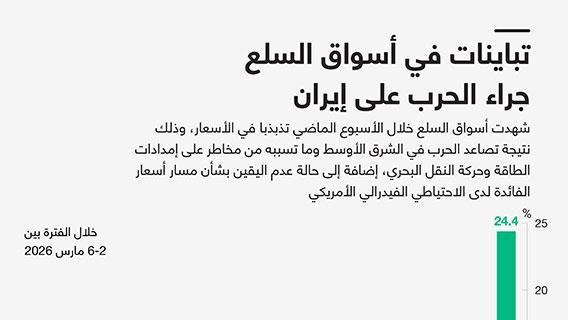 تباينات في أسواق السلع جراء الحرب على إيران