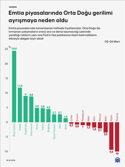 Emtia piyasalarında Orta Doğu gerilimi ayrışmaya neden oldu