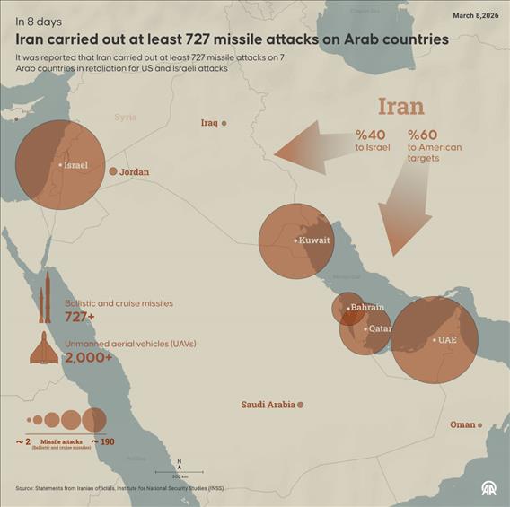 Iran carries out at least 727 missile attacks on Arab countries and Israel within eight days amid US-Israeli offensive against Iran