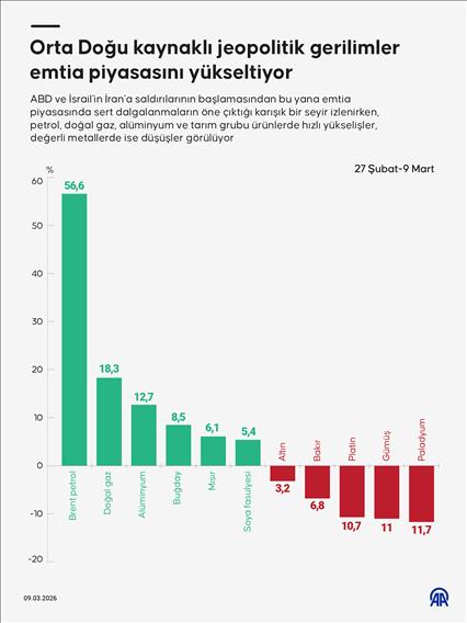 Orta Doğu kaynaklı jeopolitik gerilimler emtia piyasasını yükseltiyor