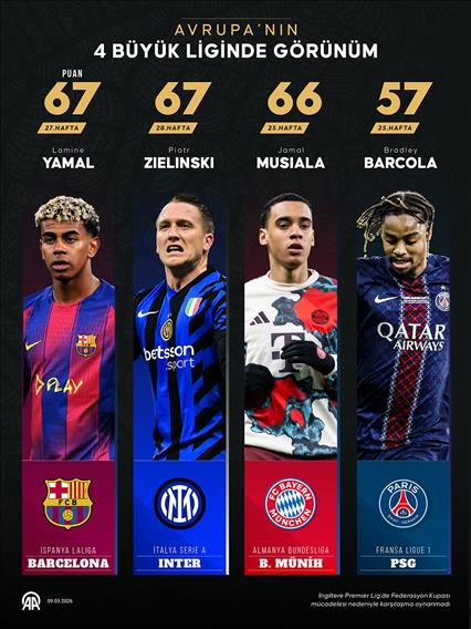 Avrupa'nın 4 büyük liginde görünüm
