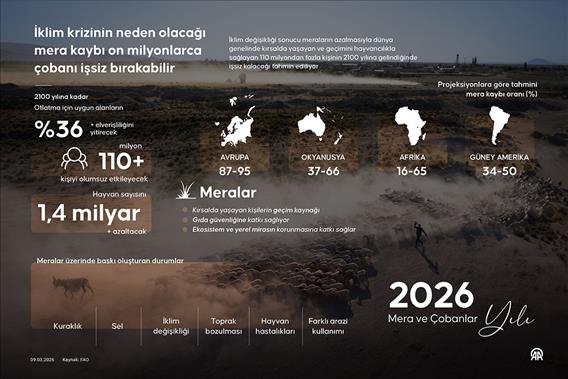 İklim krizinin neden olacağı mera kaybı on milyonlarca çobanı işsiz bırakabilir