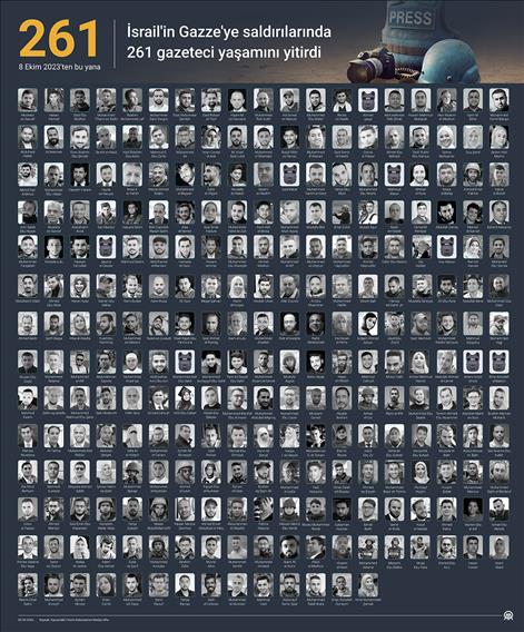 İsrail'in Gazze'ye saldırılarında 261 gazeteci yaşamını yitirdi
