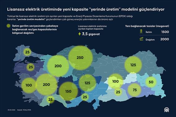 Lisanssız elektrik üretiminde yeni kapasite 'yerinde üretim' modelini güçlendiriyor