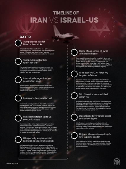 DAY 10 | Iran and Israel-US War Timeline (March 09, 2026)