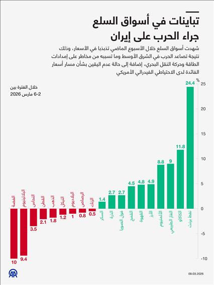 تباينات في أسواق السلع جراء الحرب على إيران