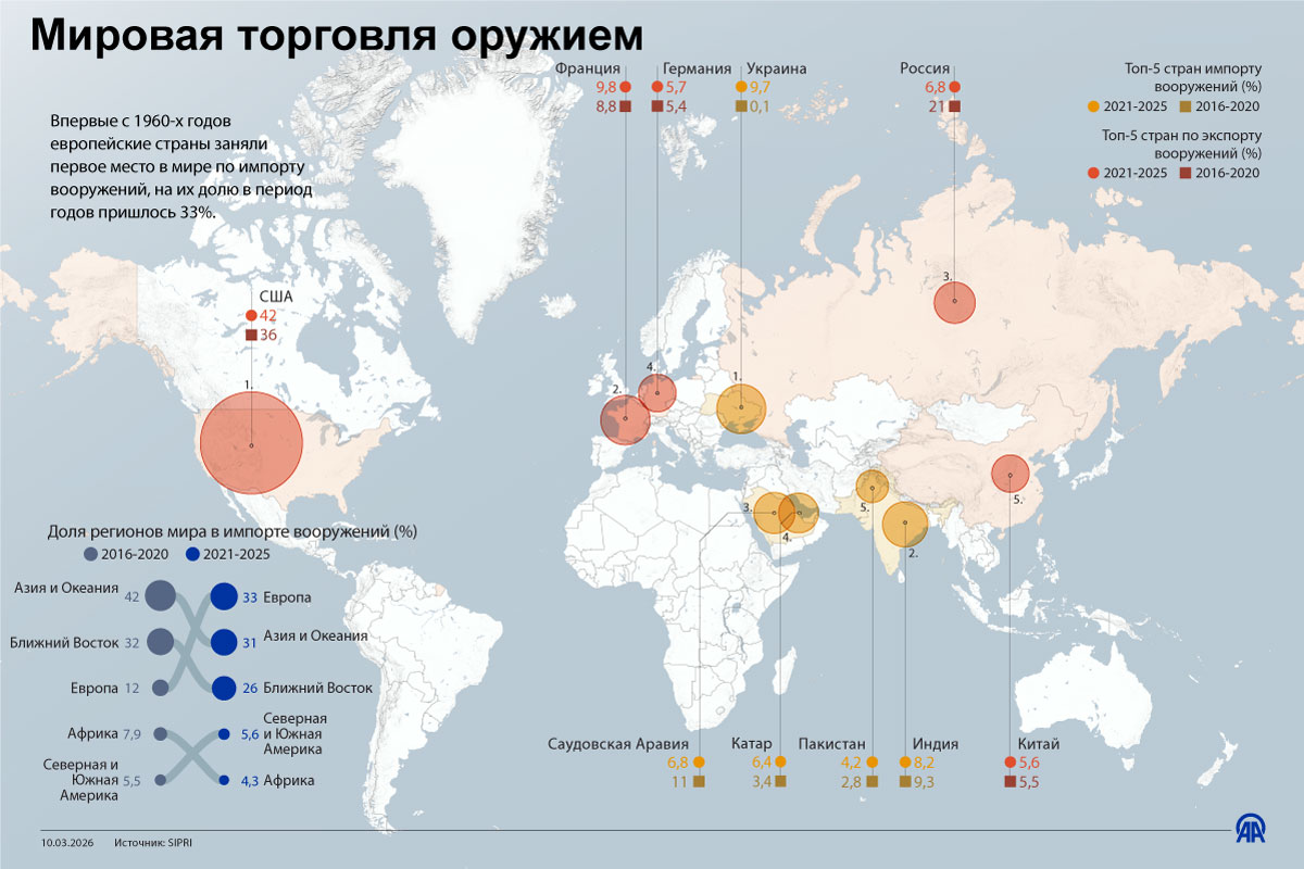 Мировая торговля оружием