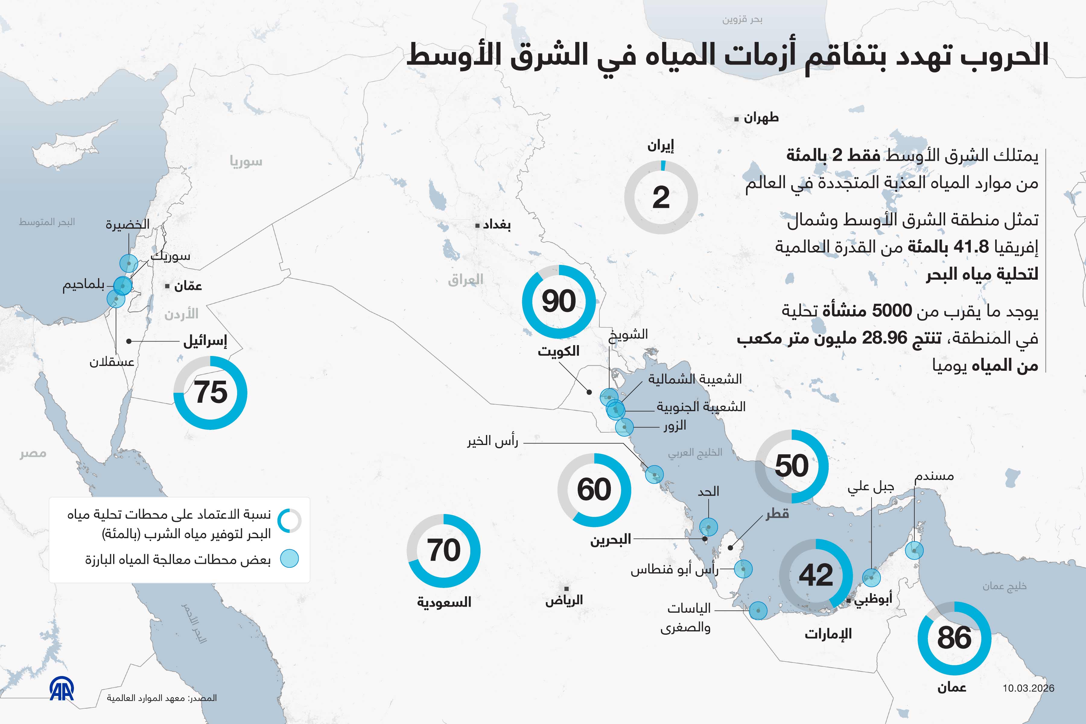 الحروب تهدد بتفاقم أزمات المياه في الشرق الأوسط