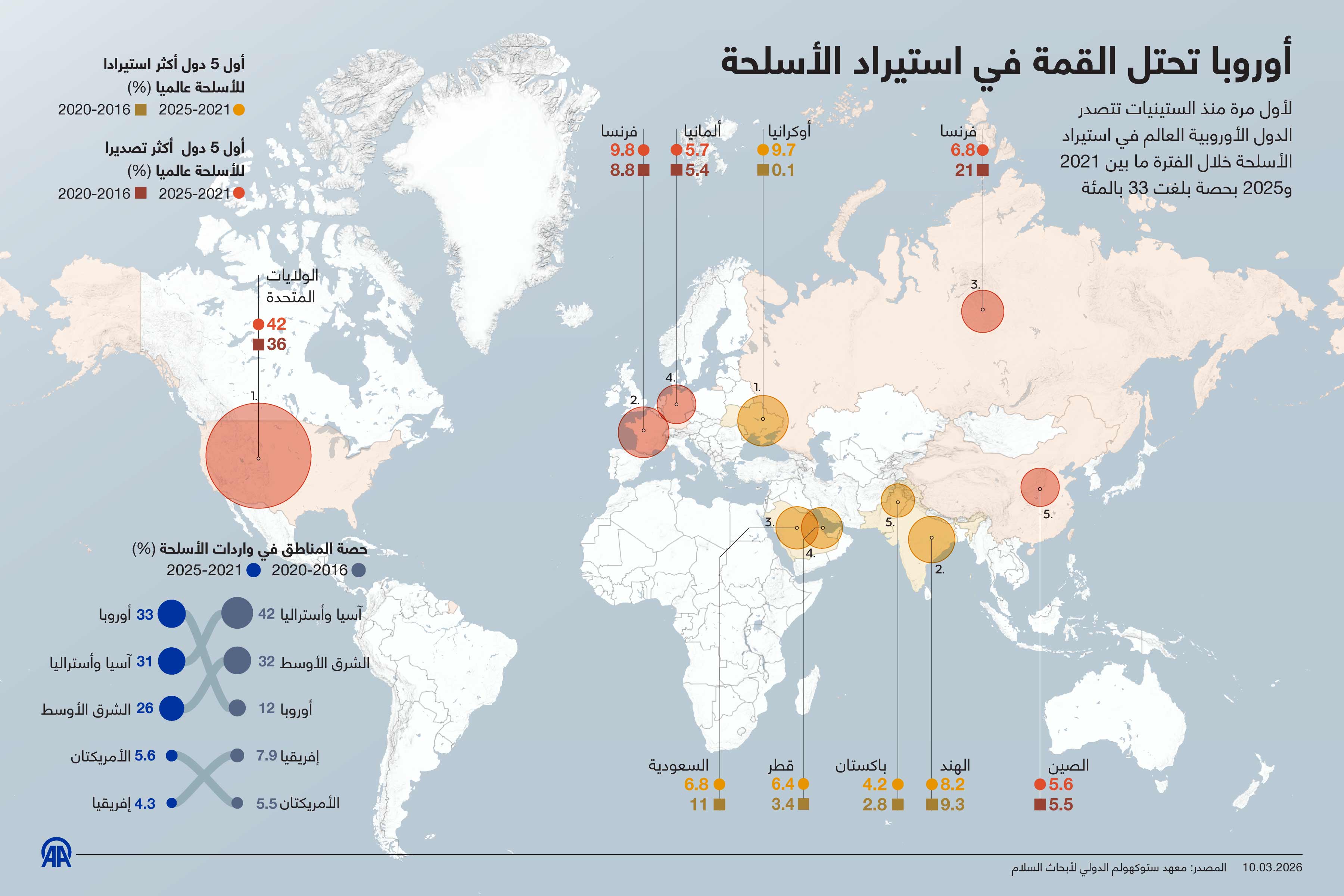 أوروبا تحتل القمة في استيراد الأسلحة