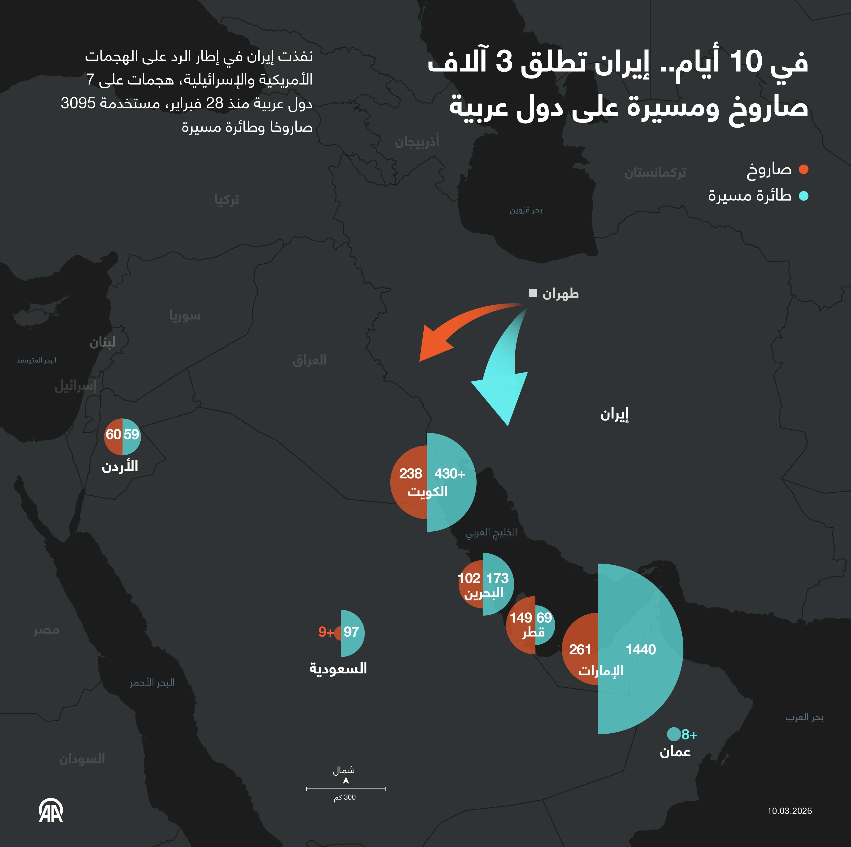 في 10 أيام.. إيران تطلق 3 آلاف صاروخ ومسيرة على دول عربية
