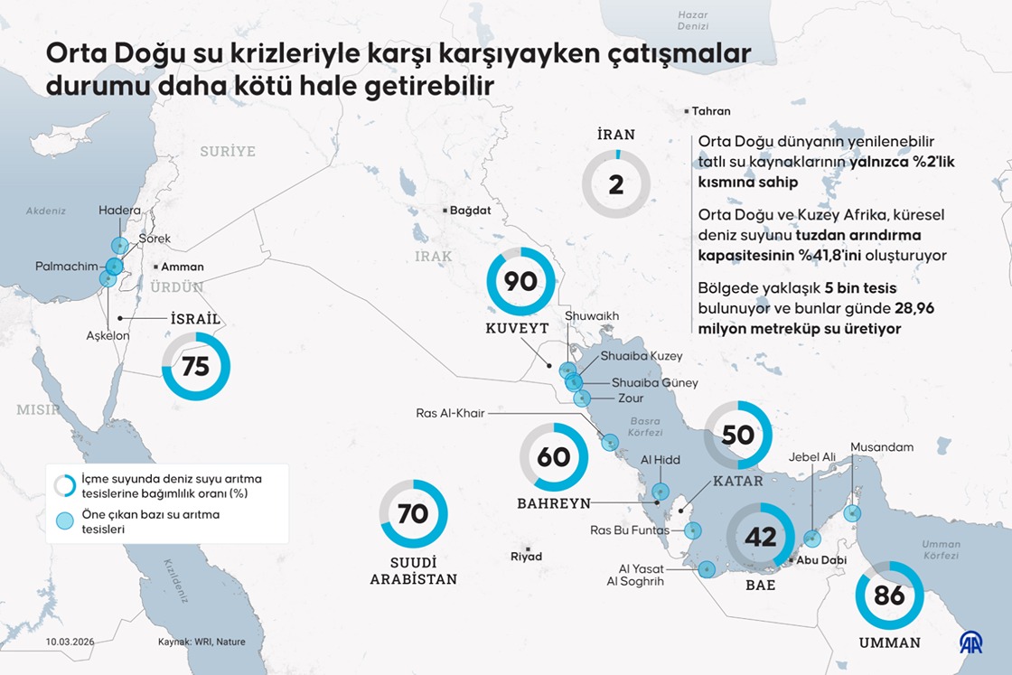 Orta Doğu su krizleriyle karşı karşıyayken çatışmalar durumu daha kötü hale getirebilir