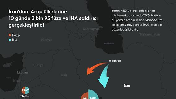 İran'dan, Arap ülkelerine 10 günde 3 bin 95 füze ve İHA saldırısı gerçekleştirildi
