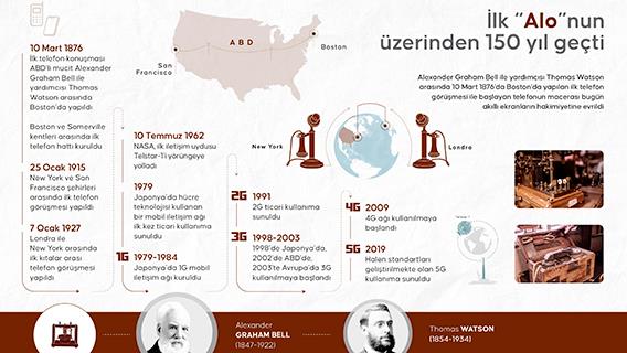 İlk “Alo”nun üzerinden 150 yıl geçti