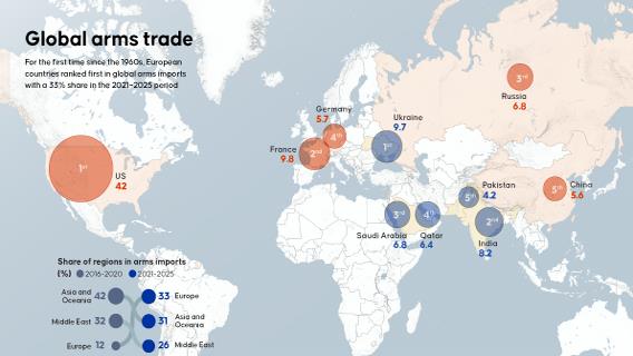 Global arms trade