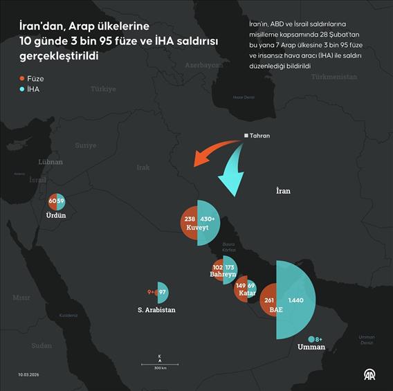 İran'dan, Arap ülkelerine 10 günde 3 bin 95 füze ve İHA saldırısı gerçekleştirildi