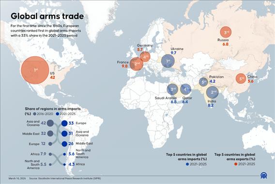 Global arms trade