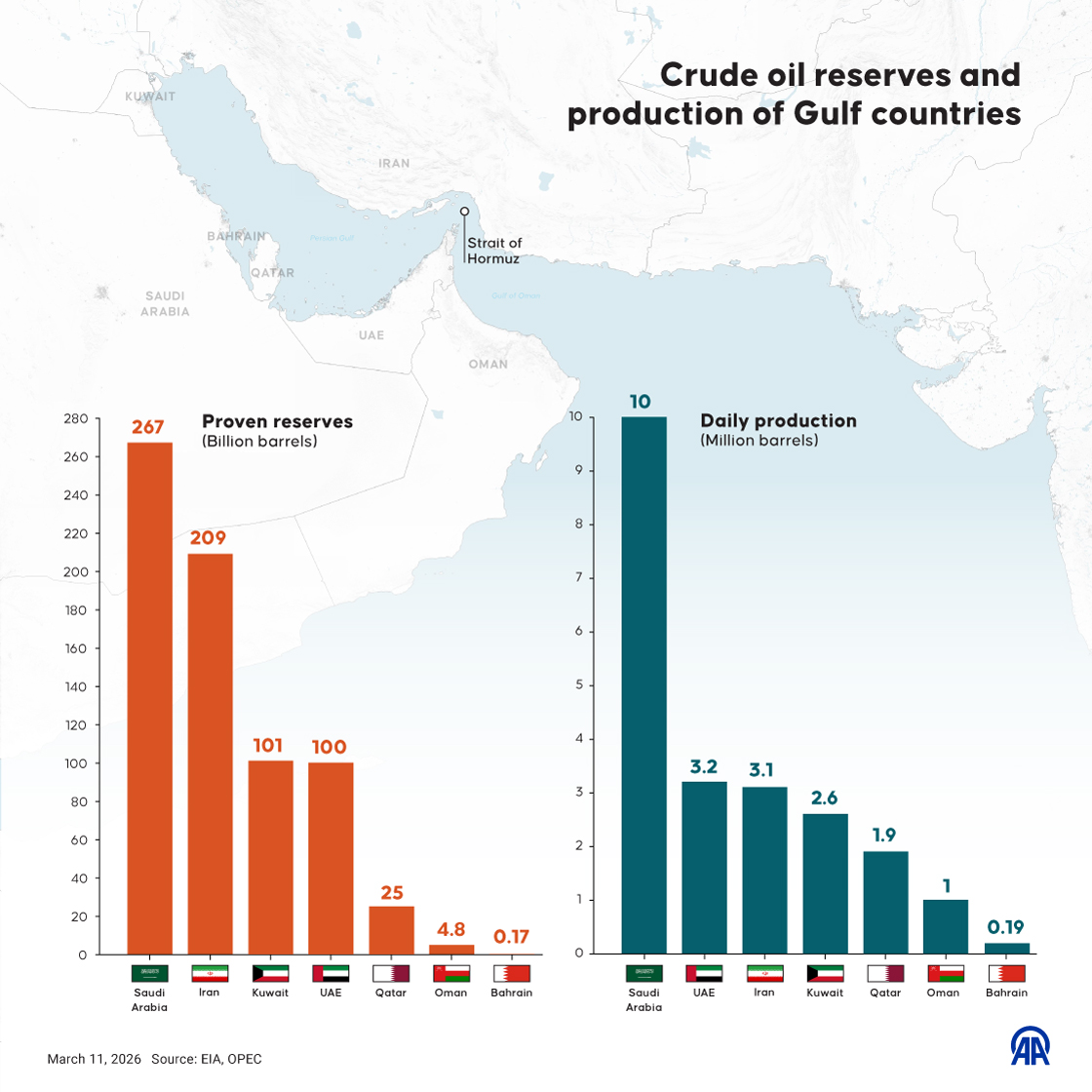 Crude oil reserves and production of Gulf countries
