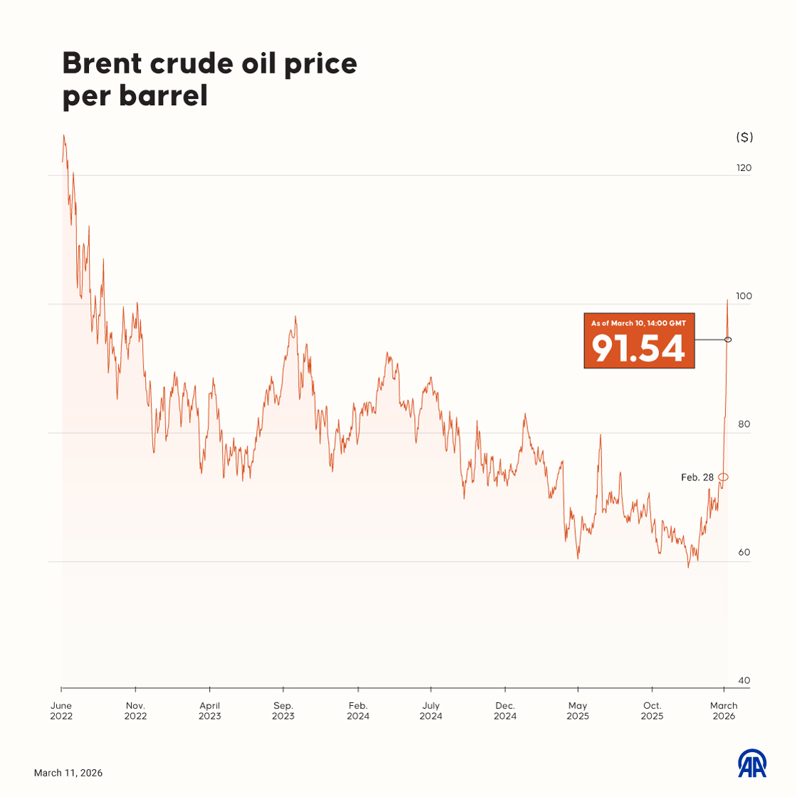 Brent crude oil price per barrel