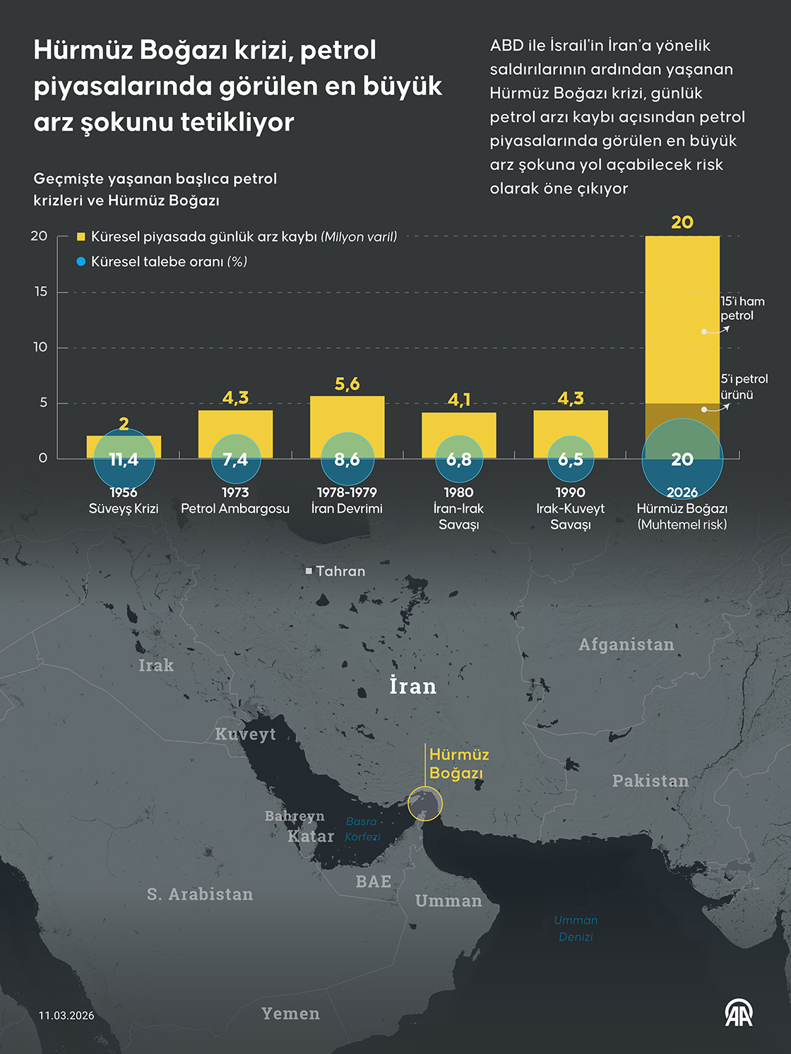 Hürmüz Boğazı krizi, petrol piyasalarında görülen en büyük arz şokunu tetikliyor