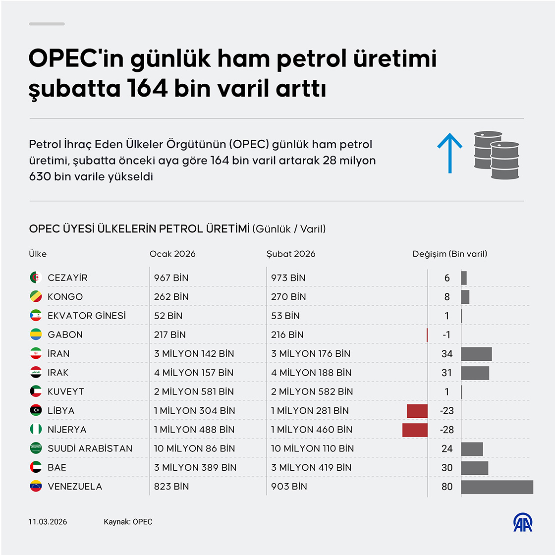 OPEC'in günlük ham petrol üretimi şubatta 164 bin varil arttı