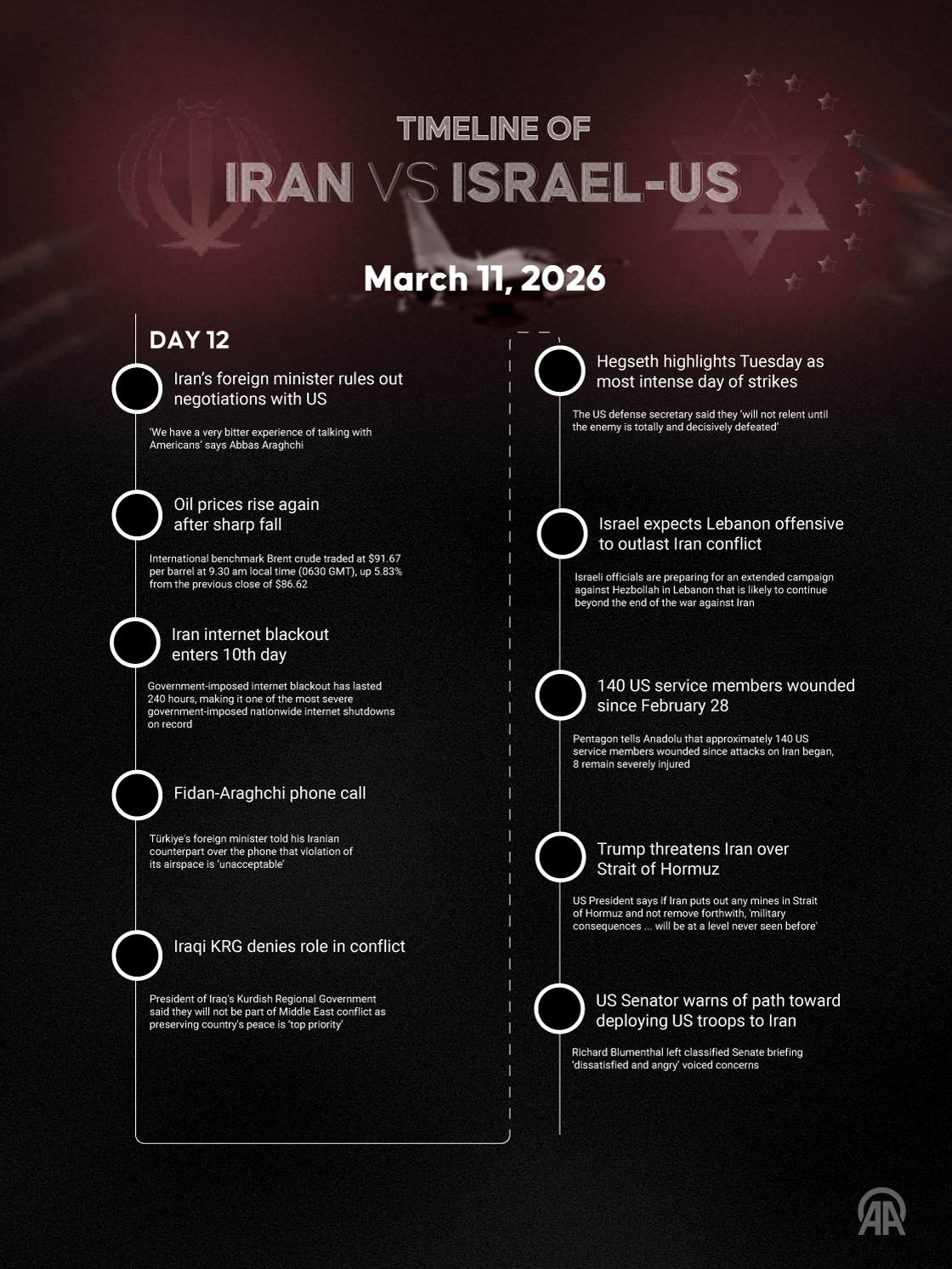 DAY 12 | Iran and Israel-US War Timeline (March 11, 2026)