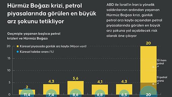 Hürmüz Boğazı krizi, petrol piyasalarında görülen en büyük arz şokunu tetikliyor