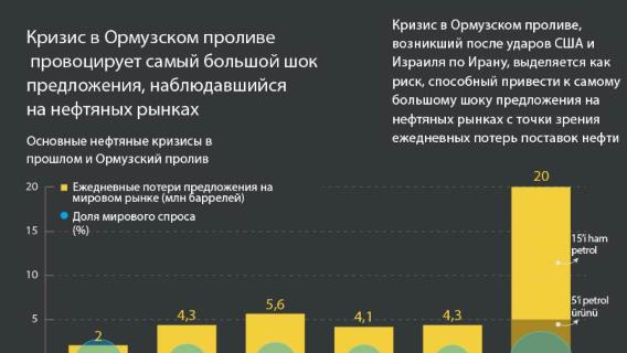 Кризис в Ормузском проливе провоцирует самый большой шок предложения, наблюдавшийся на нефтяных рынках