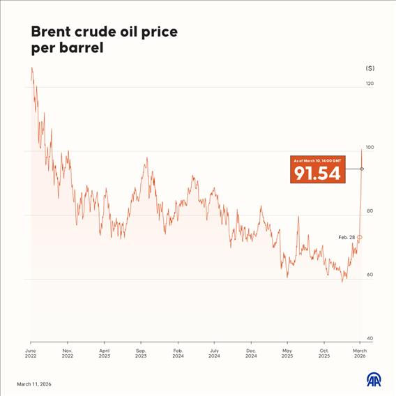 Brent crude oil price per barrel